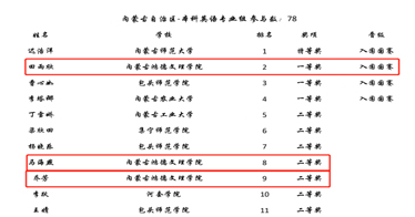 在这个比赛中，鸿德外语系获奖人数占比达29%