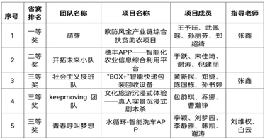 十大信誉赌博官网平台在第十二届全国大学生电子商务“创新、创意及创业”挑战赛内蒙古省级选拔赛中荣获佳绩