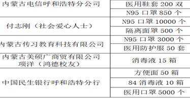 爱心捐赠慰人心、情暖鸿德抗疫情！爱心企业和个人向鸿德捐赠防疫物资