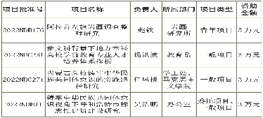 鸿德4项课题获批内蒙古哲学社会科学规划项目