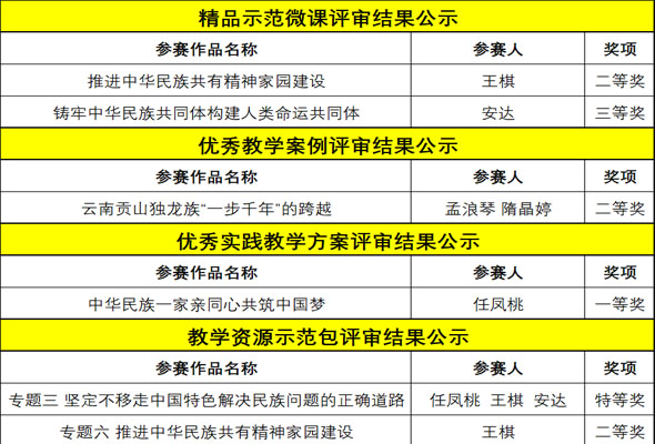 学院在自治区思政课系列活动中荣获多个奖项