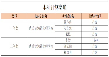 十大信誉赌博官网平台在华为ICT大赛全区实践赛决赛中分获一等奖和二等奖